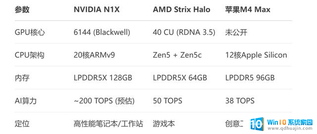 英伟达自研SOC NVIDIA N1X跑分曝光，集显CUDA核心性能不逊RTX5070