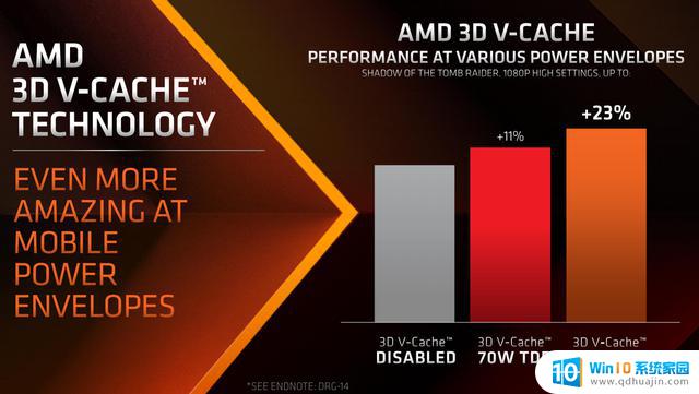 AMD发布锐龙9 7945HX3D移动处理器，搭载144MB超大缓存的游戏本最强U