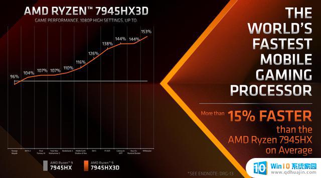 AMD发布锐龙9 7945HX3D移动处理器，搭载144MB超大缓存的游戏本最强U