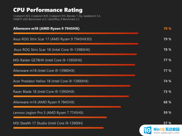 最强AMD笔记本外星人m18实测：Radeon RX 7900M媲美RTX 4080，性能堪比顶级显卡！