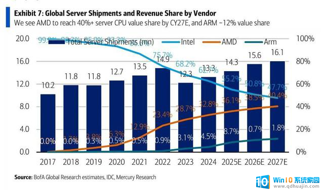 AMD和Arm不断侵蚀，Intel服务器处理器市场份额跌破63%