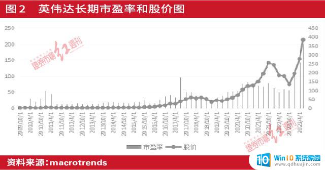 英伟达未来五年业绩增长预期超过五倍，估值过热，转型服务提供商展望良好