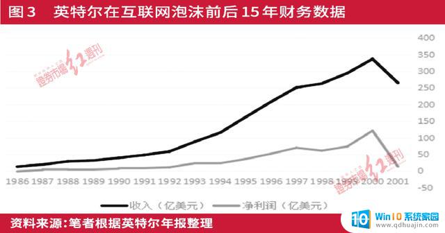 英伟达未来五年业绩增长预期超过五倍，估值过热，转型服务提供商展望良好