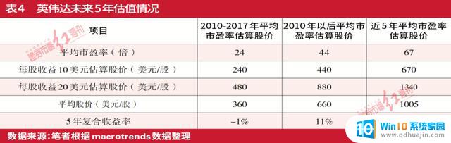 英伟达未来五年业绩增长预期超过五倍，估值过热，转型服务提供商展望良好