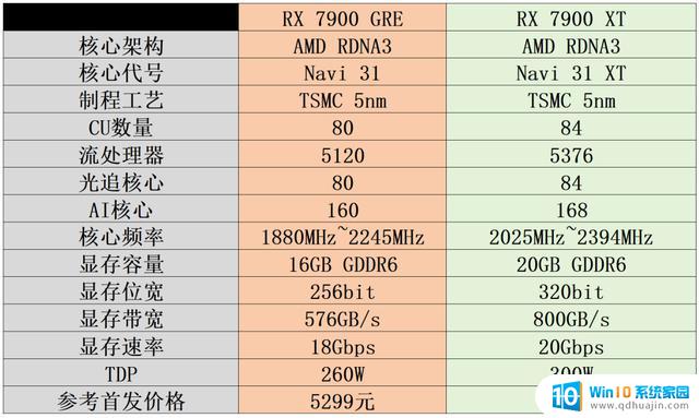 AMD Radeon RX 7900 GRE显卡首发评测，金兔贺年再添亮点