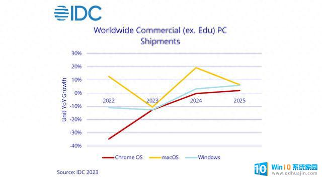 Mac将受益于2024年PC市场的复苏和Windows 10的逐步淘汰，迎来大发展