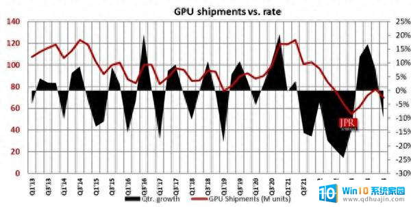 PC GPU出货量大幅下滑！显卡价格不断攀升，需求锐减！