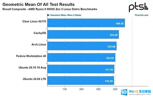 哪个Linux发行版最能发挥AMD锐龙9 9950X处理器实力？59项实测结果揭晓