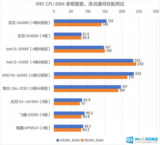 海光CPU力压龙芯，超越酷睿i3，综合性能全球前五